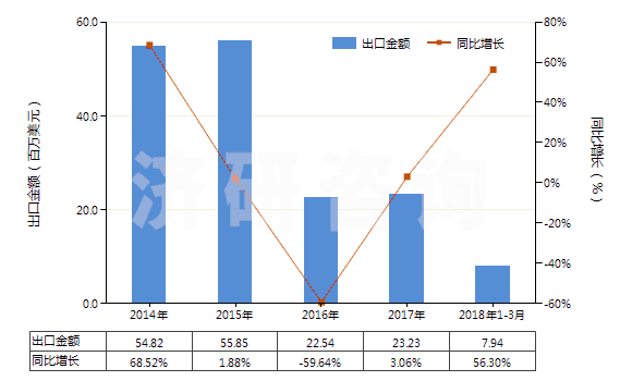 2014-2018年3月中國其他鈉的硫化物(HS28301090)出口總額及增速統(tǒng)計(jì)